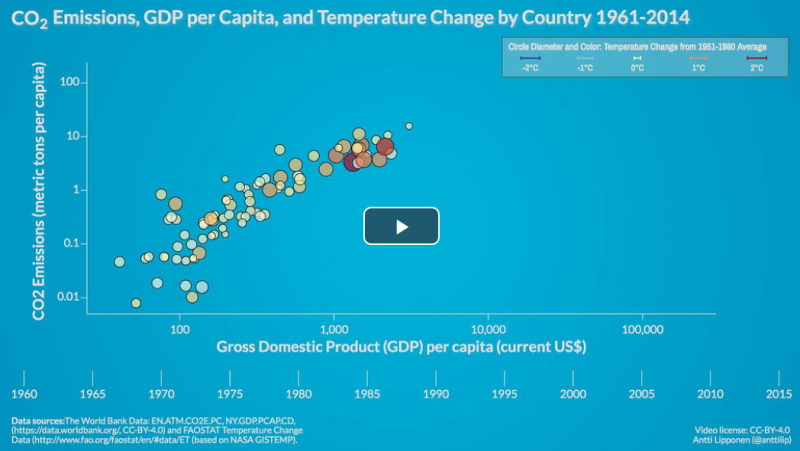 CO2 Emissions, GDP per Capita, and Temperature Change by Country 1961-2014.png