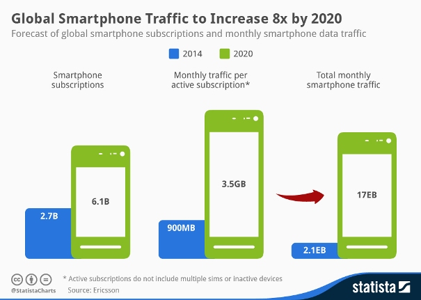File:Global Smartphone Traffic n.jpg