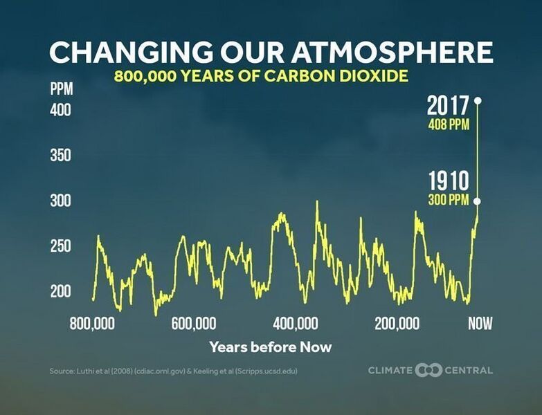 File:Climate Central graph-800000 yrs of CO2.jpg