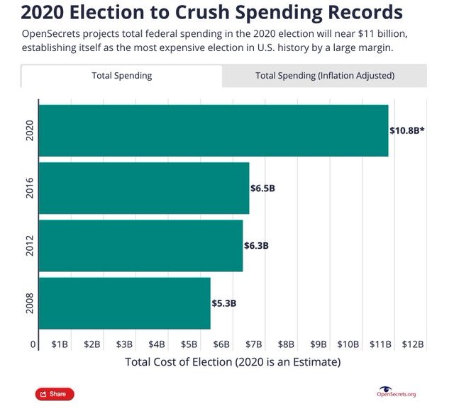 2020 campaign, new spending record.jpg