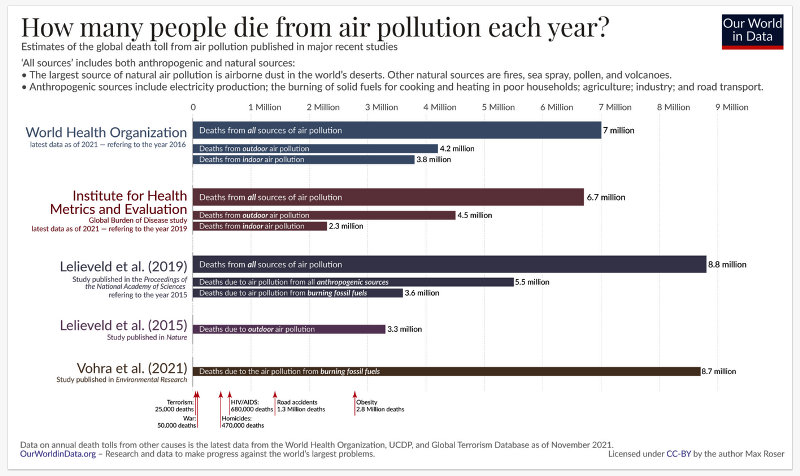 Air Pollution - annual global death toll.png