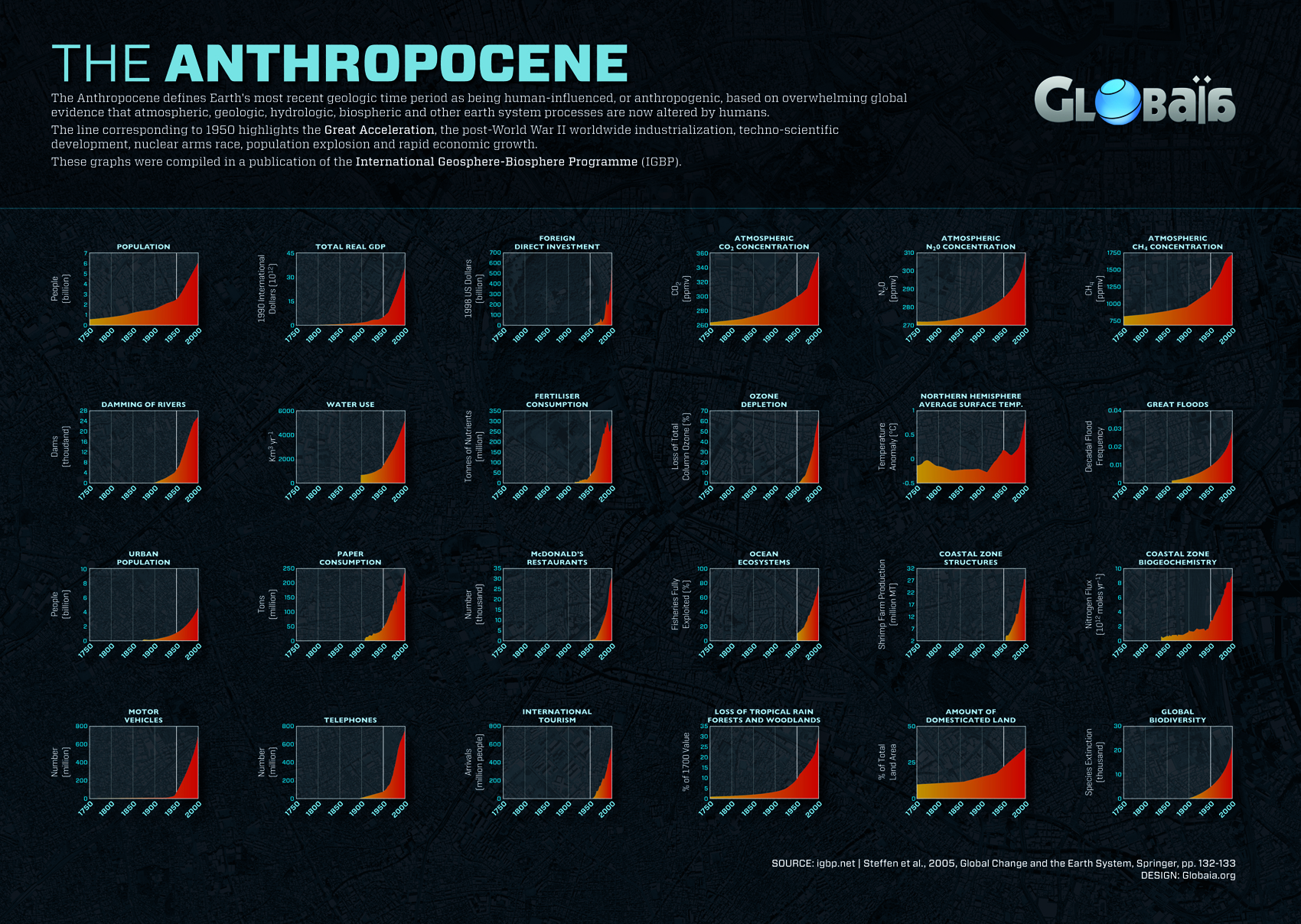 Anthropocene igbp globaia1.jpg