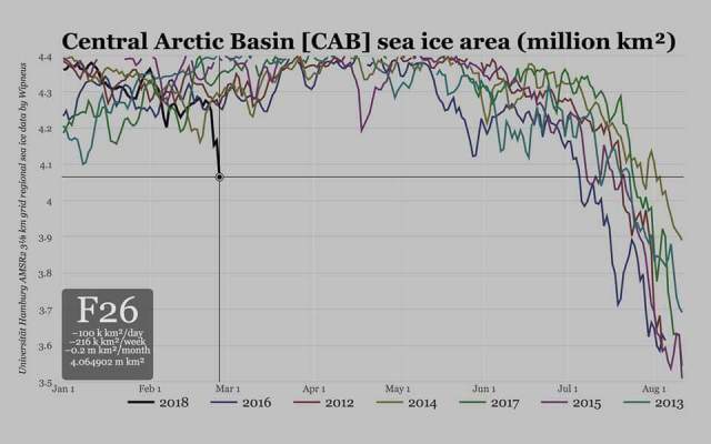 File:Arctic CAB sea ice monitor-Feb 2018 update (2013-2018).jpg