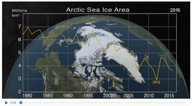 Arctic Sea Ice Area graphic thru 2016.png