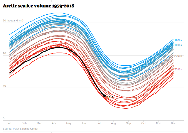 File:Arctic sea ice volume 1979-2018.png