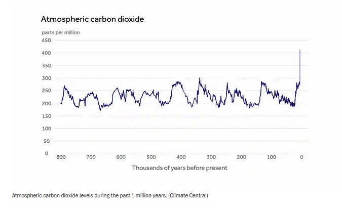Atmospheric Carbon Dioxide levels the past 1 million years - via Climate Central.jpg