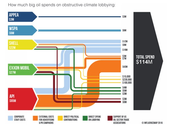 Big oil lobbying spend.jpg