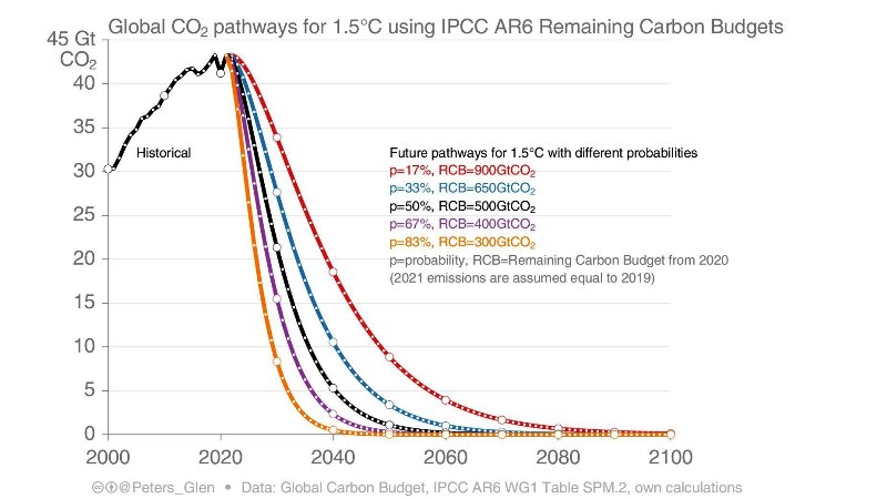 File:CO2 global pathways via IPCC AR6 - how will we respond.jpg