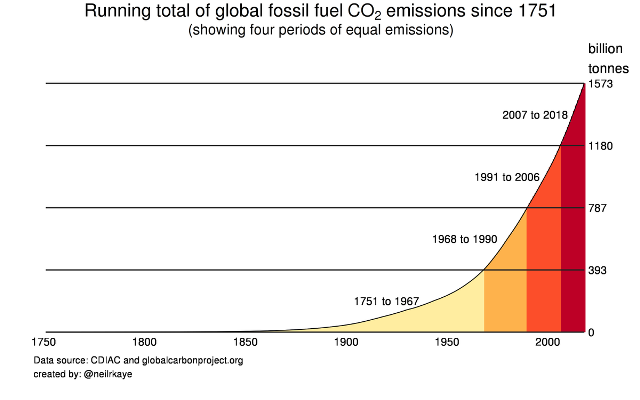 CO2 since 1751.png