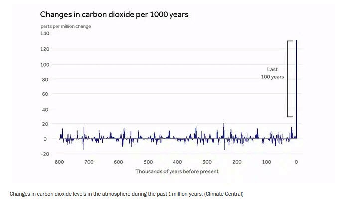 Changes in carbon dioxide per 1000 years - via Climate Central.jpg