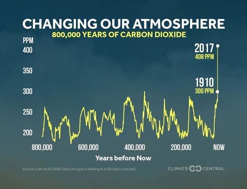 Climate Central graph-800000 yrs of CO2.jpg