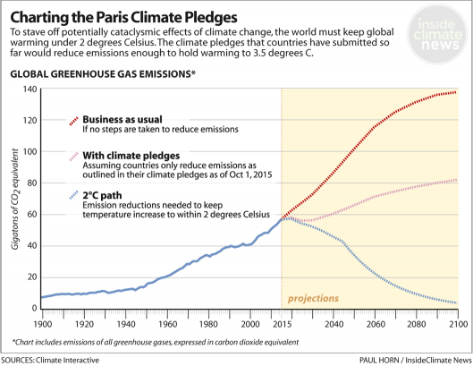 Climate Plan pledges as Oct6,2015.png