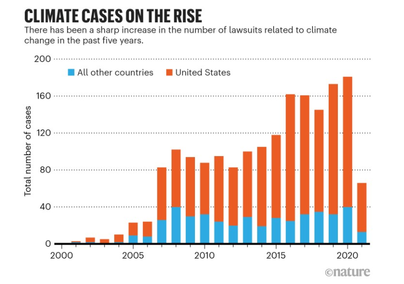 Climate cases on the rise - Nature, Sept 2021.png