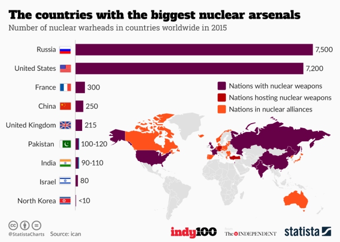 Countries with the biggest nuclear arsenals 2015.jpg
