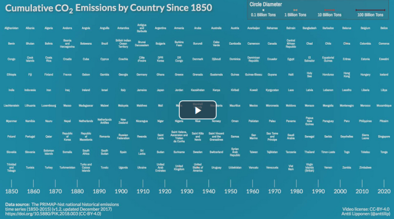 Cumulative CO2 Emissions by Country Since 1850.png