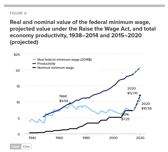 EPI-Federal Minimum Wage Chart-Productivity comparison.png