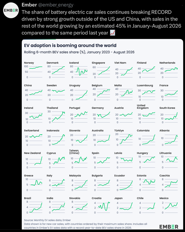 EV adoption (electrification) speeds forward worldwide (as US lags).png