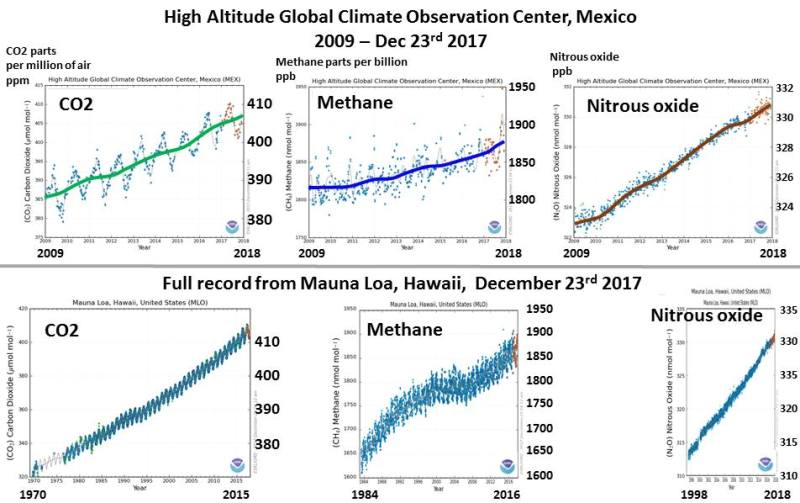 Earth Metrics graph-CO2-CH4-N2O.jpg