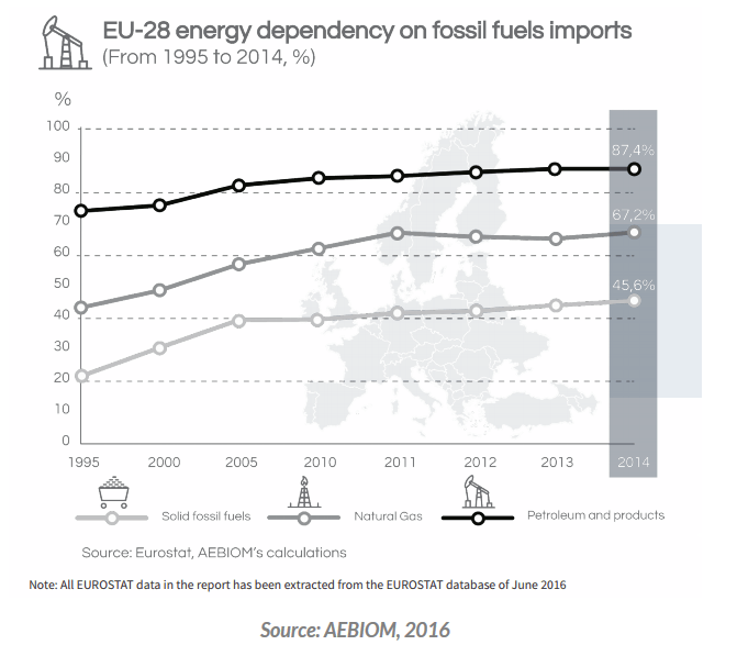 Energy dependency-EU-28 as of 2016.png
