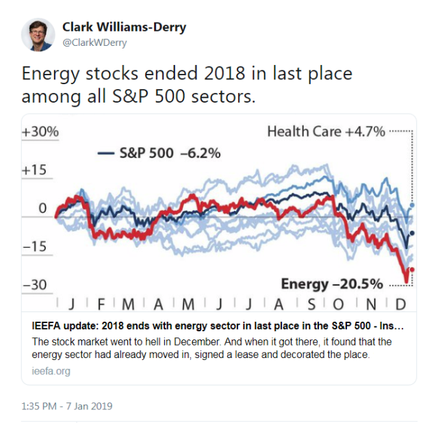 Energy stocks performance-S&P 500 - 2018.png