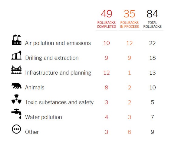 Environmental rollbacks in US by Trump administration as of June 2019, NYT report.jpg