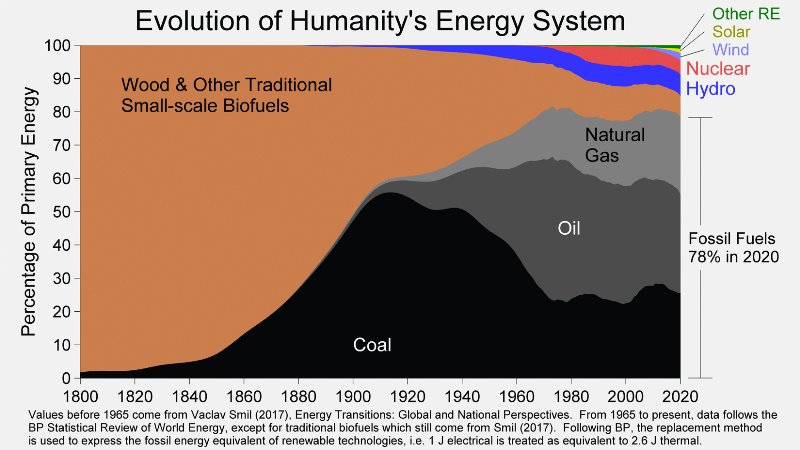 File:Evolution of Human Energy Use - 1800-2020.png