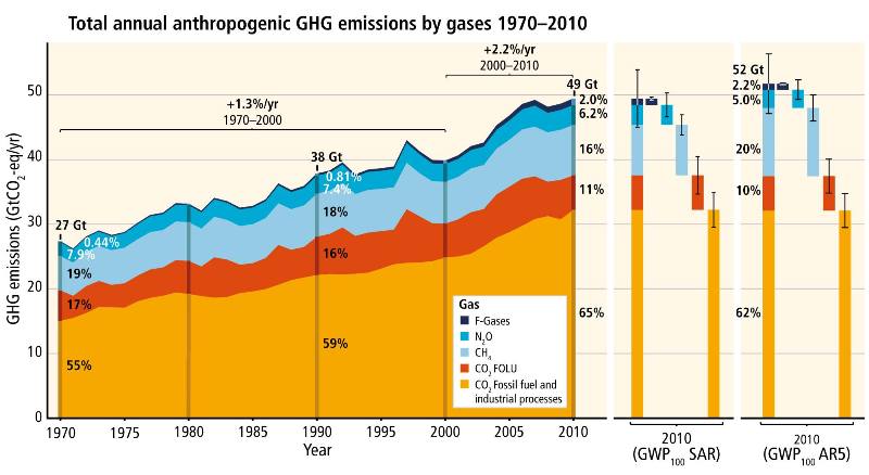 GHG emissions 1970-2010.jpg