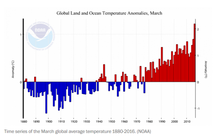 File:Global Average Temperatures 1880-2016.png