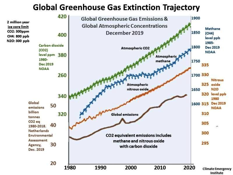 Global Greenhouse Gas Emissions - trajectory 1980-2020.jpg