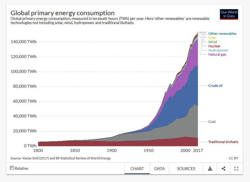 File:Global Primary Energy Consumption - 1800-2017.jpg