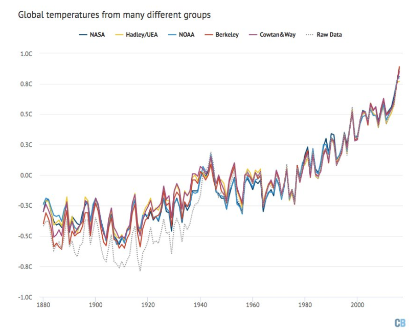 Global Temp Chart-sources-1880-2016.png