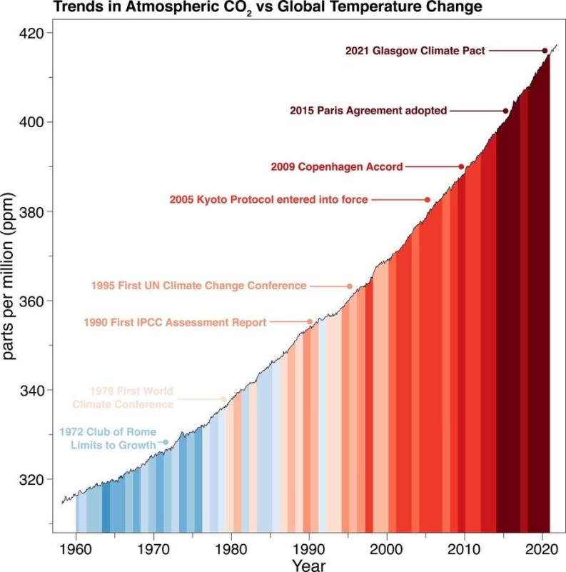 Global climate conferences and GHG increases.jpg