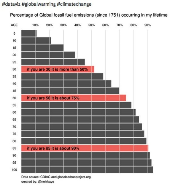 Global fossil fuel emissions - in a lifetime graphic.png
