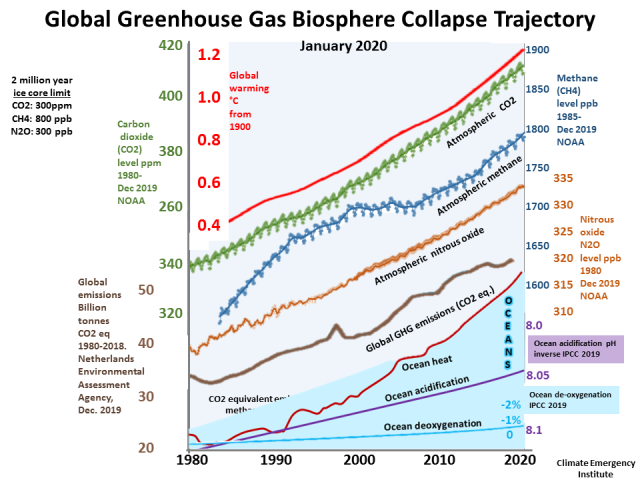 Global greenhouse gas emissions - 1980 - 2020.png