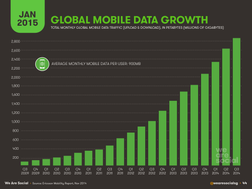 Global mobile data growth.png