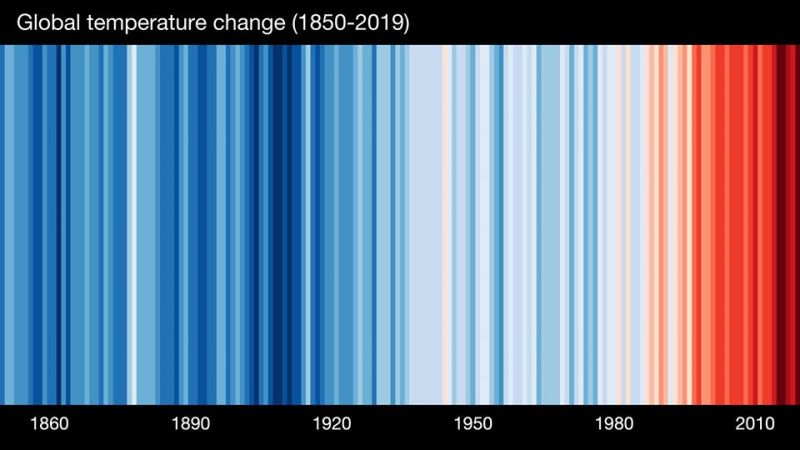 Global temperature change - from 1850-2019.jpg