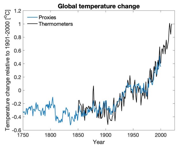 File:Global temperature change 1901-2000.jpg