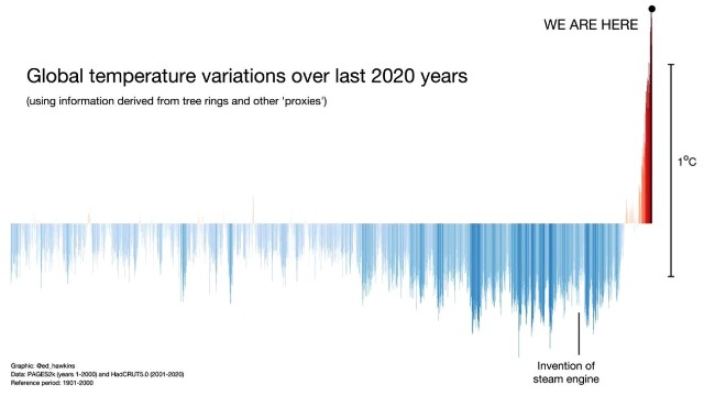 File:Global temperature variations over past 200 years.jpg