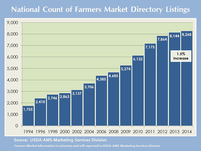 File:Growth of Farmers Markets in US 1994-2014.jpg