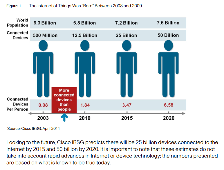 Internet of Things - IOT at the beginning and estimates going forward to 2020.png