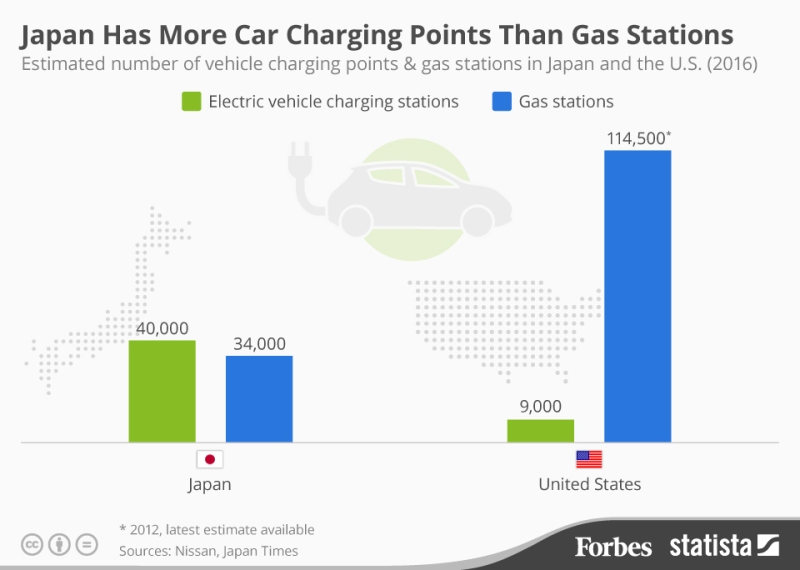Japan Electric cars v US 2016.jpg