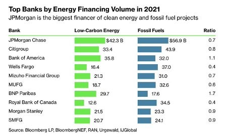Lending by banks to fossil fuel and clean energy projects.jpg