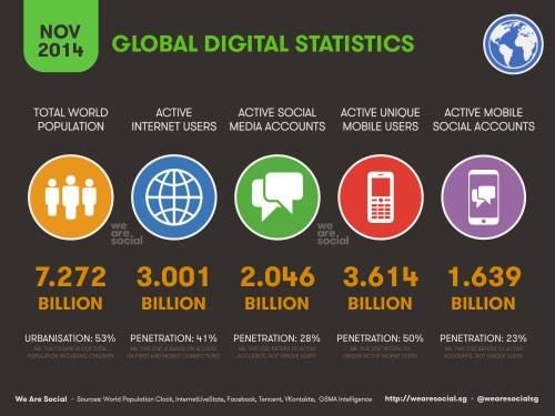 Marketing stats... 40% of world online, 50% use mobile, 30% use social media circa 2014.jpg