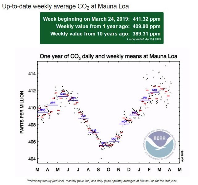 File:Mauna Loa - CO2 - Apr2019.jpg
