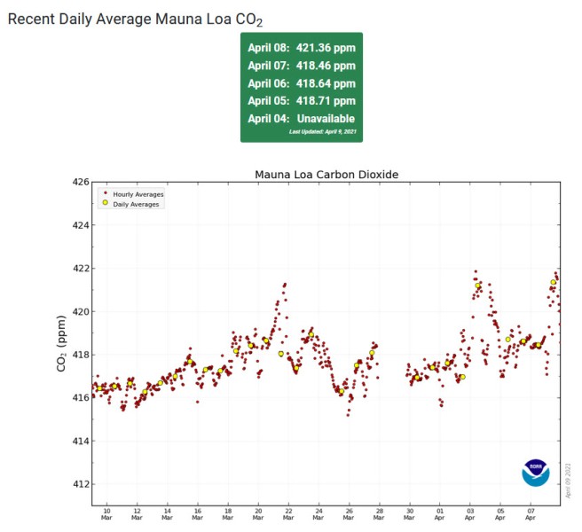 Mauna Loa Observatory CO2 - April 2021 - New record high.jpg