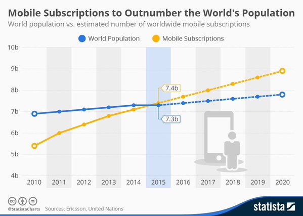 Mobile subscriptions outnumber world population 2015.jpg