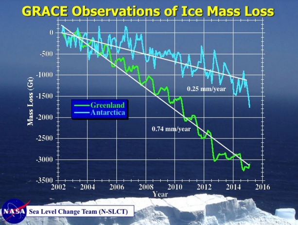 File:NASA 2002-2015 Grace Observations of Ice Mass Loss Greenland-Antarctica.png