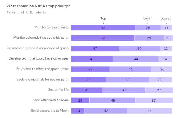 NASA top priority survey-May 2018.png