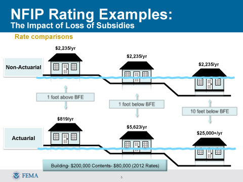 File:NFIP-Rates with and without subsidies.jpg