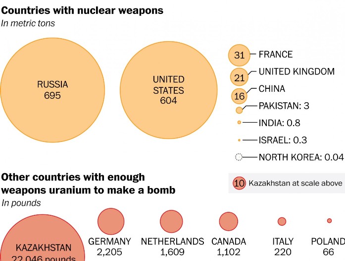 Nuclear-weapons-chart 2016.jpg